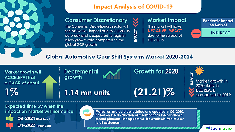 Post-COVID-19 Analysis: Automotive Gear Shift Systems Market | Rising Penetration of Shift-By-Wire Technology to Drive the Growth | Technavio