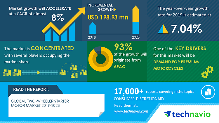 Analysis on New Product Launches in Covid-19 Related Markets-Two-wheeler Starter Motor Market 2019-2023 | Demand for Premium Motorcycles To Boost Growth | Technavio