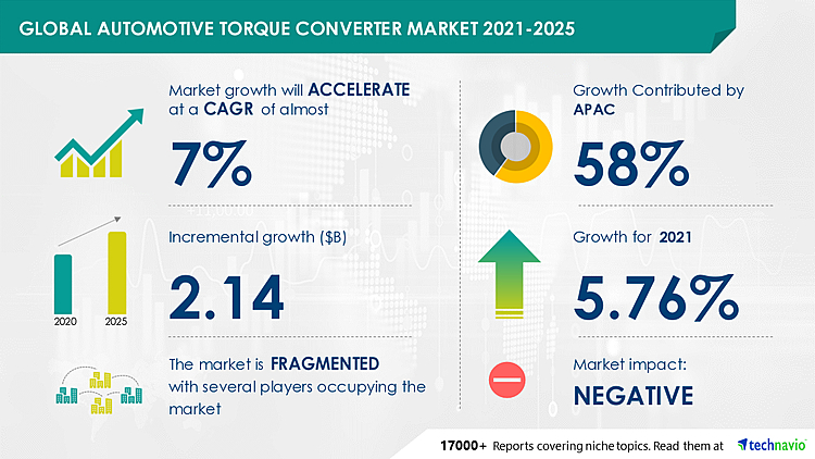 Automotive Torque Converter Market to Grow By $ 2.14 bn in 2021, Aisin Seiki Co. Ltd. and Delphi Technologies Plc Emerge As key Contributers to Growth | Technavio