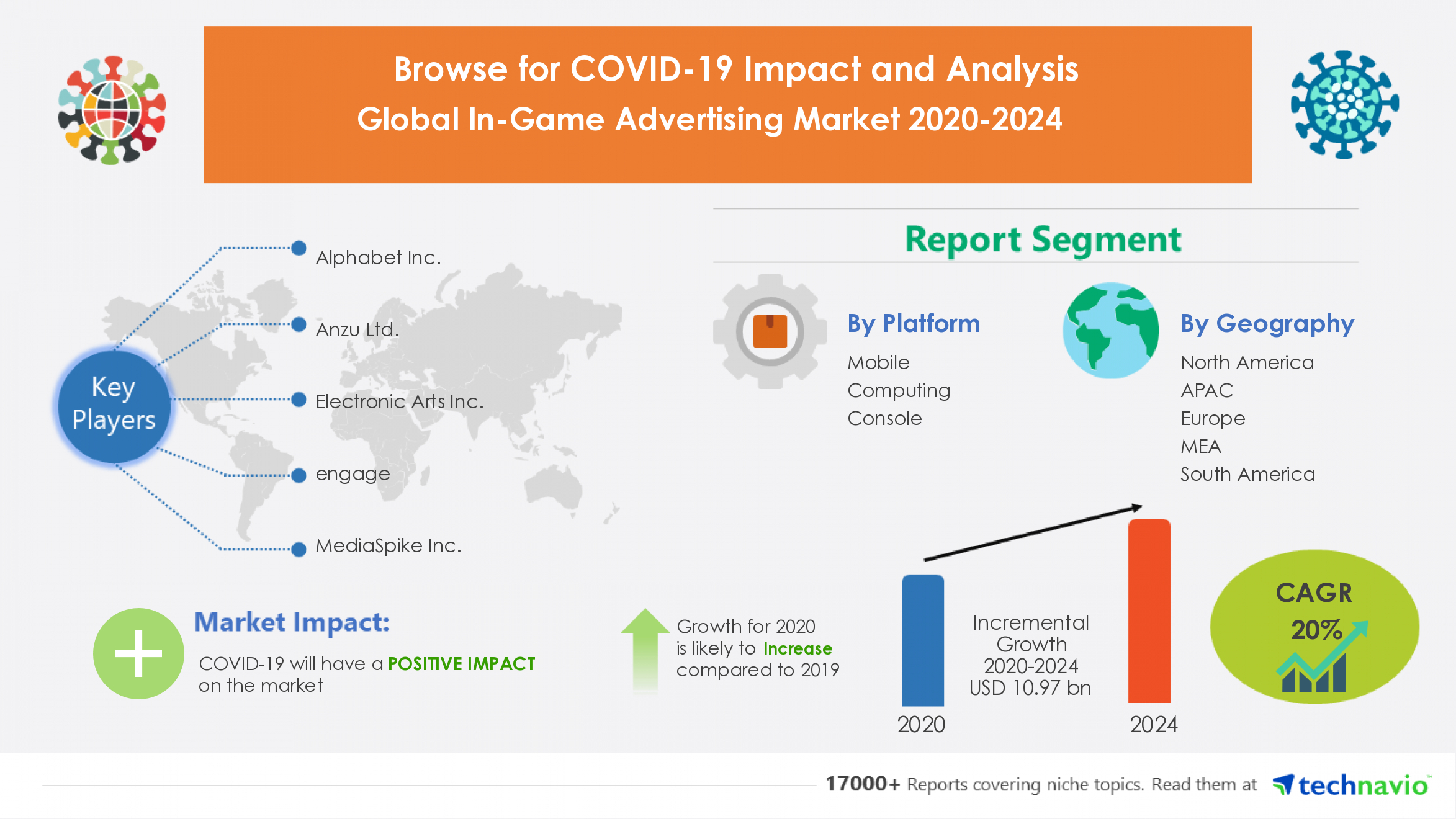 In-Game Advertising Market Size to Grow Almost $11 Billion amid COVID-19 Pandemic | Forecasting Strategy for the New Normal | Technavio