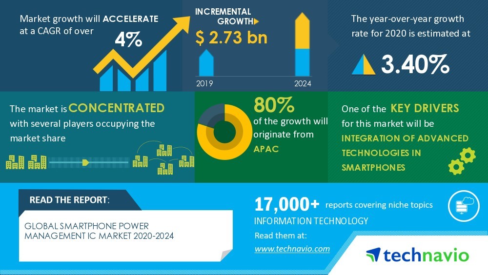 Smartphone Power Management IC Market 2020-2024 | Integration of Advanced Technologies in Smartphones to Boost Growth | Technavio