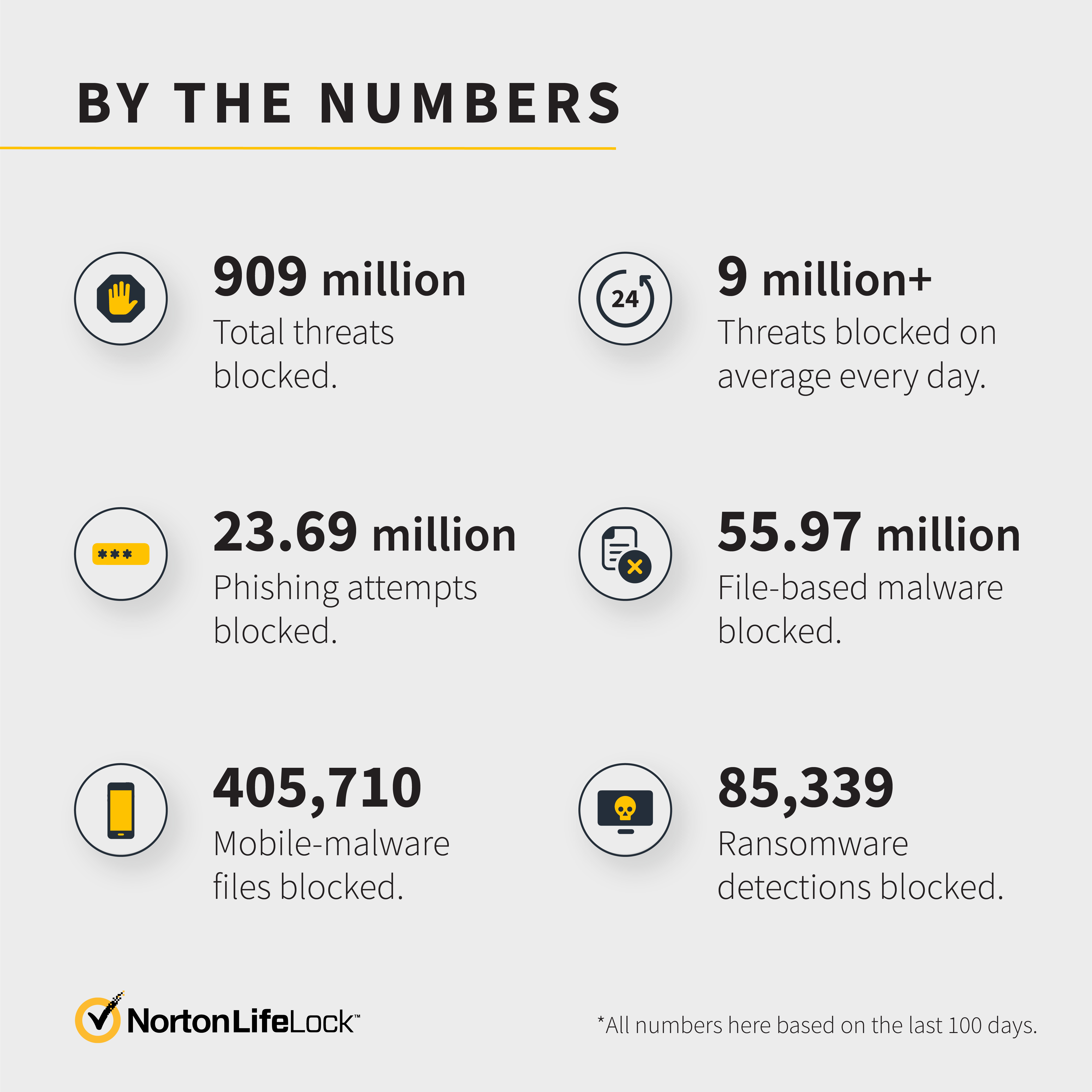 Latest Norton Consumer Cyber Safety Pulse Report Unveils Top Phishing Scams