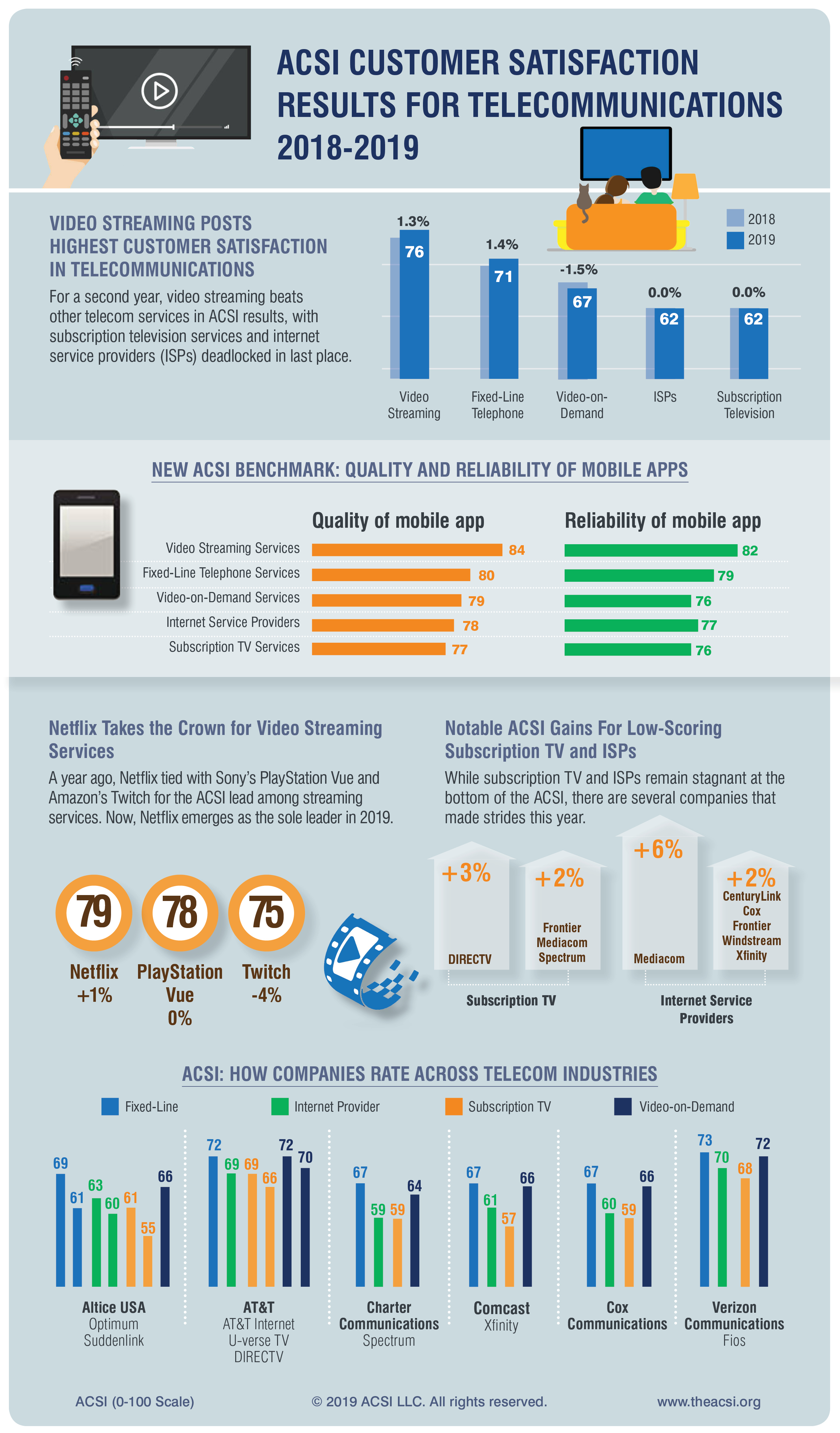 Netflix and Video Streaming Widen Lead over Subscription TV in Customer Satisfaction, According to the ACSI