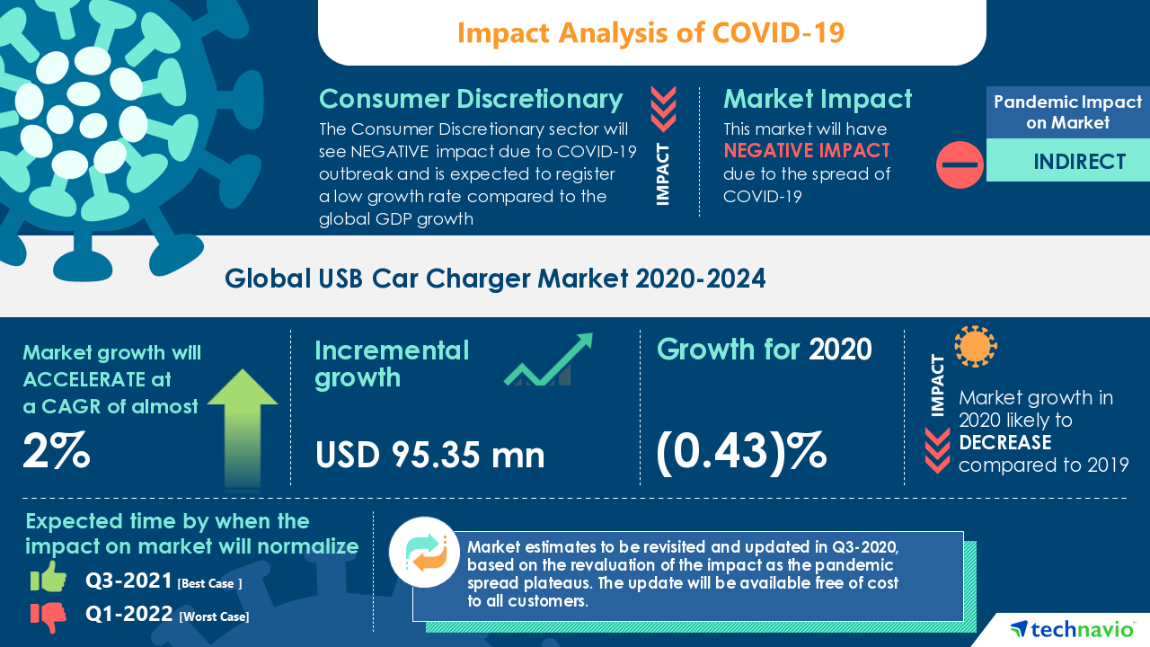 USB Car Charger Market to Grow by USD 95.35 Million During 2020-2024, Amazon.com Inc. and Apple Inc. Emerge as Key Contributors to Market Growth | Technavio