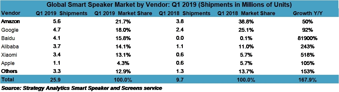 Strategy Analytics: China Smart Speaker Sales Surge Puts Baidu, Alibaba, Xiaomi In Reach of Amazon and Google