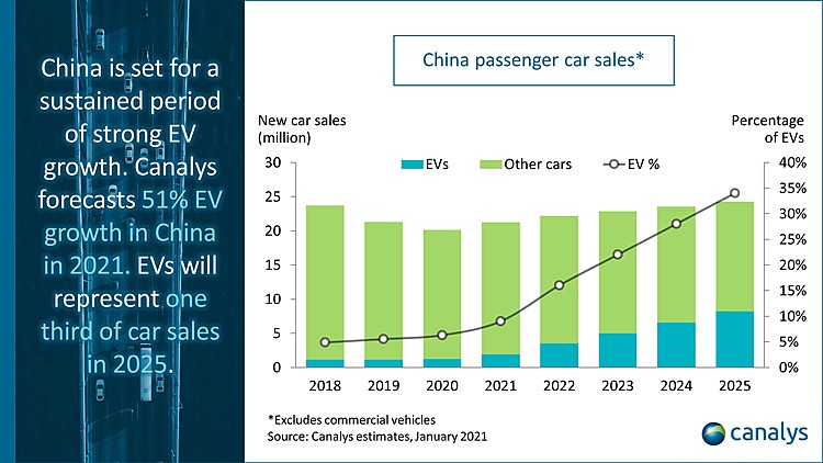 Canalys: China’s electric vehicle sales to grow by more than 50% in 2021 after modest 2020