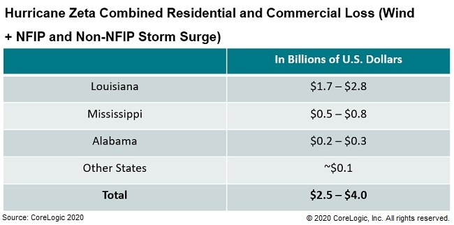 CoreLogic Estimates $2.5 Billion to $4.0 Billion in Insured Losses from Hurricane Zeta Wind and Storm Surge