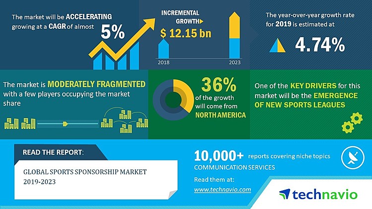 Sports Sponsorship Market 2019-2023| Evolving Opportunities with adidas and Nike, Inc | Technavio