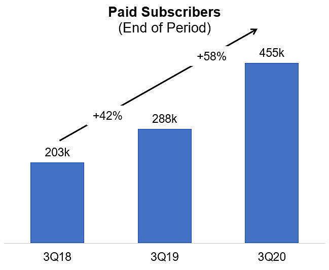 fuboTV Announces Q3 2020 Results