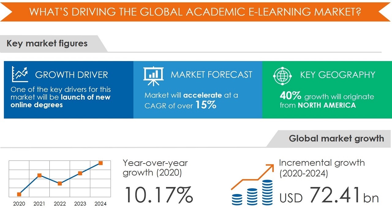 Featuring Top 5 Vendors in the Global Academic E-learning Market Report | Competitive Landscape and Key Product Offerings | Technavio
