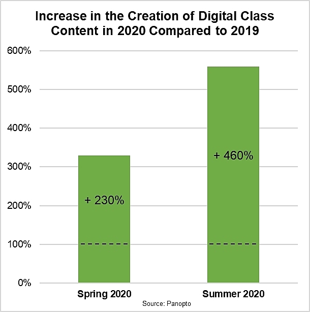 University Professor Workloads Spike as Fall Courses Are Delivered Online
