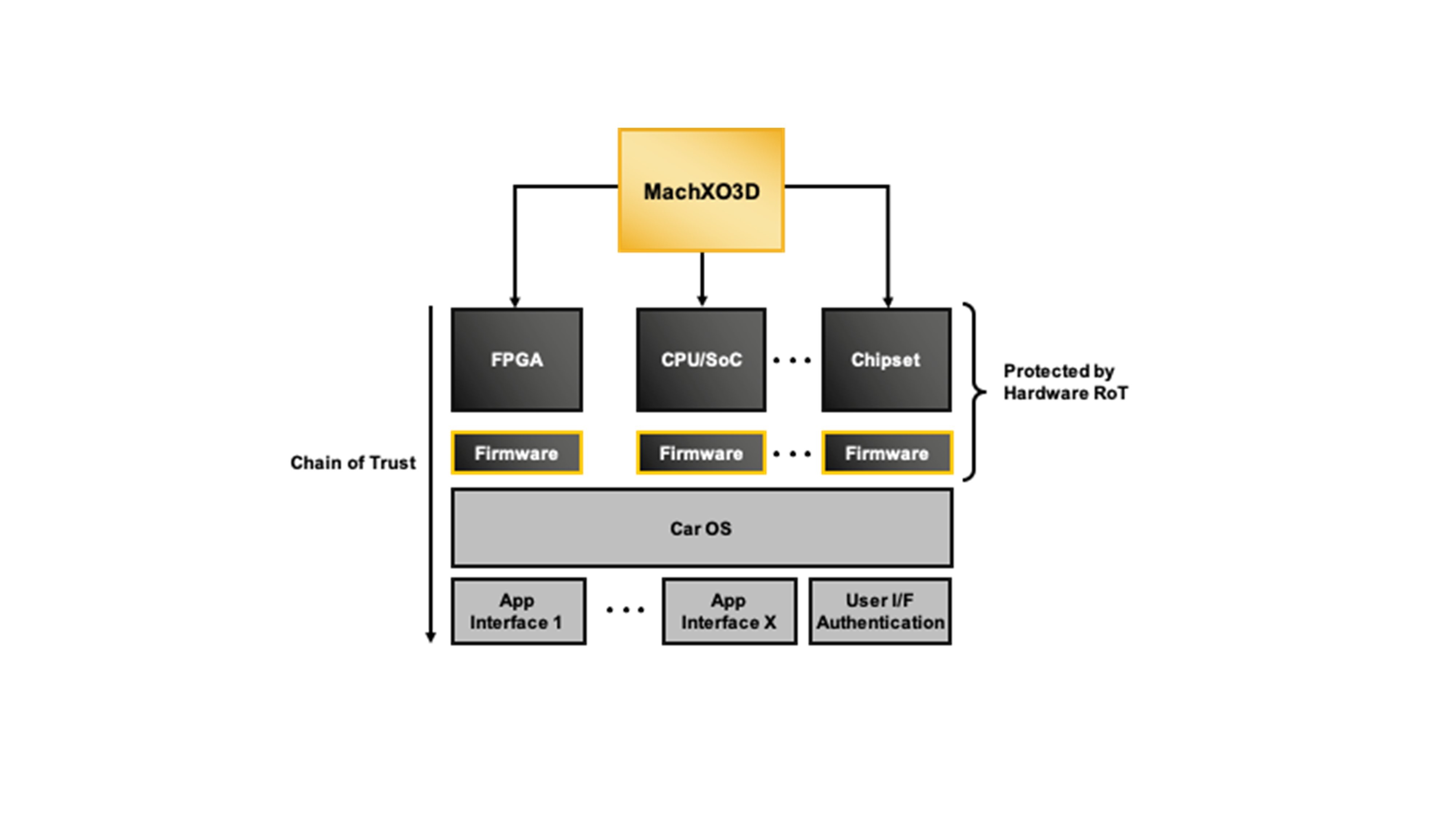 Lattice Extends Industry-leading Security and System Control to Automotive Applications