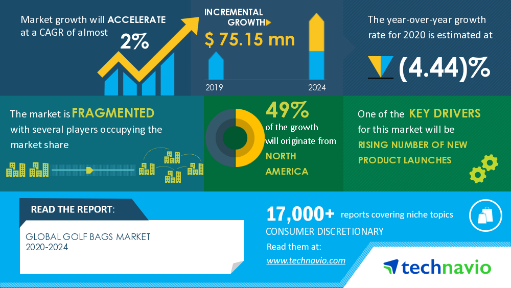 Global Golf Bags Market Analysis Highlights Impact of COVID-19, 2020-2024 | Rising Number of New Product Launches to Boost Market Growth | Technavio