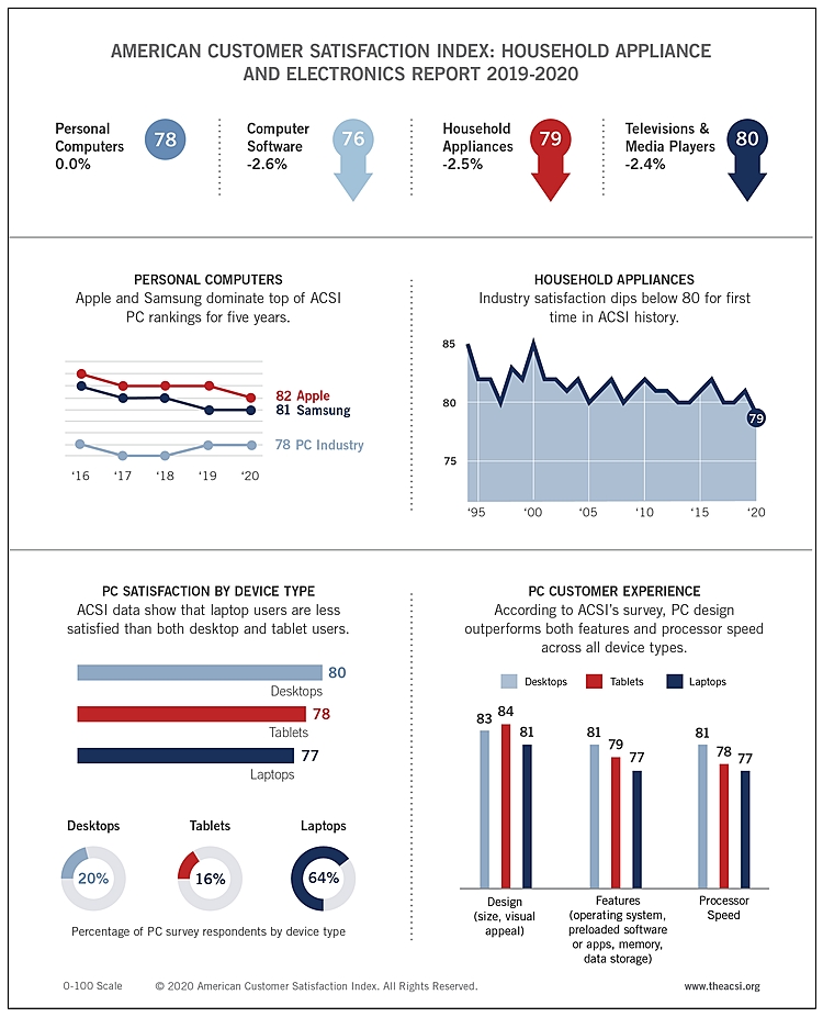 Apple and Samsung Cement Standing at Top of PC Industry, Household Appliance Industry Hits Customer Satisfaction Low, ACSI Data Show