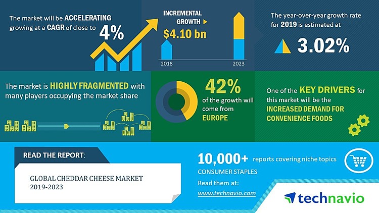 Global Cheddar Cheese Market 2019-2023| Increasing Marketing Initiatives to Boost Growth| Technavio