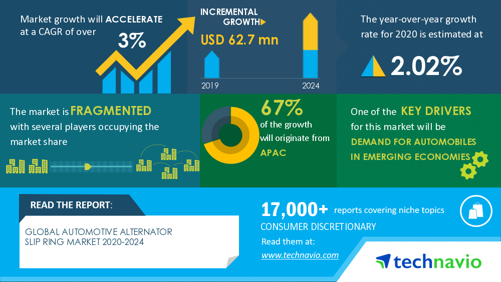 Global Automotive Alternator Slip Ring Market to reach USD 62.7 mn by 2024, AS-PL Sp z oo, Auto Brite International, ELECTRAACE, HELLA GmbH & Co. KGaA, and Shanghai IUGIS Carbon Industry Co. Ltd. emerge as Key Contributors to growth | Technavio