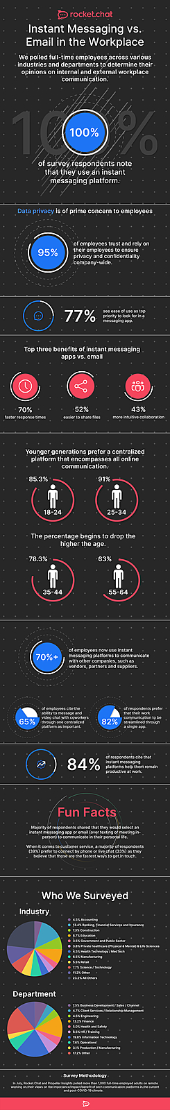 Rocket.Chat Survey Reveals The Future of Workplace Communication is Evolving As Remote Workforces Grow