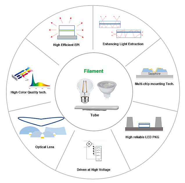 Seoul Semiconductor Files Filament LED Patent Lawsuit Against Feit Electric’s Distributor for Infringement of 16 LED Patents