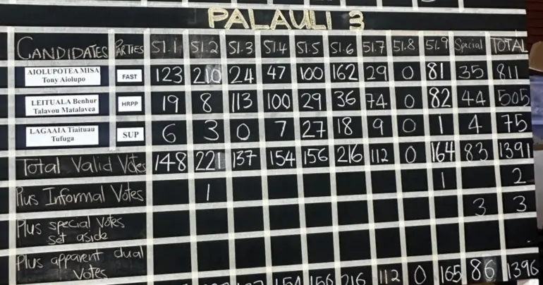Lagaaia loses Palauli No.3 seat to Aiolupotea