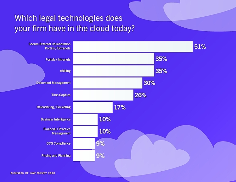 2020 Aderant Business of Law Survey Finds Law Firms Were Prepared for Full Scale Remote Work and Expect Increases in Technology and Process Spending
