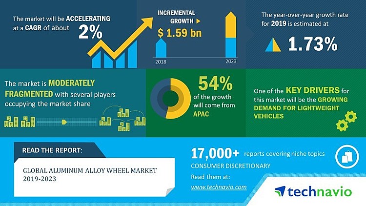 Global Aluminum Alloy Wheel Market 2019-2023 | Use of Aluminum Wheels in Autonomous Vehicles to Boost Growth | Technavio