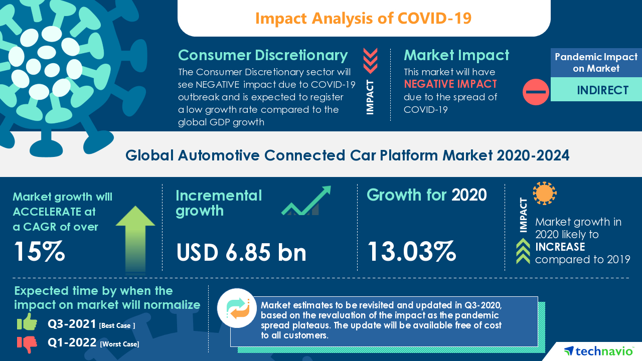 Automotive Connected Car Platform Market- Roadmap for Recovery from COVID-19 | Development of Autonomous and Connected Vehicles to Boost the Market Growth | Technavio