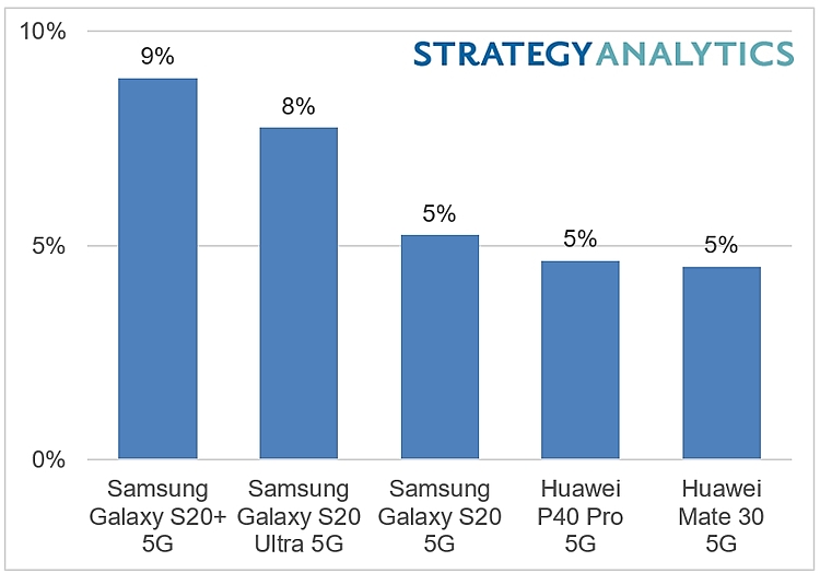 Strategy Analytics: Samsung Galaxy S20+ 5G is World's No.1 5G Smartphone Model by Revenue in H1 2020