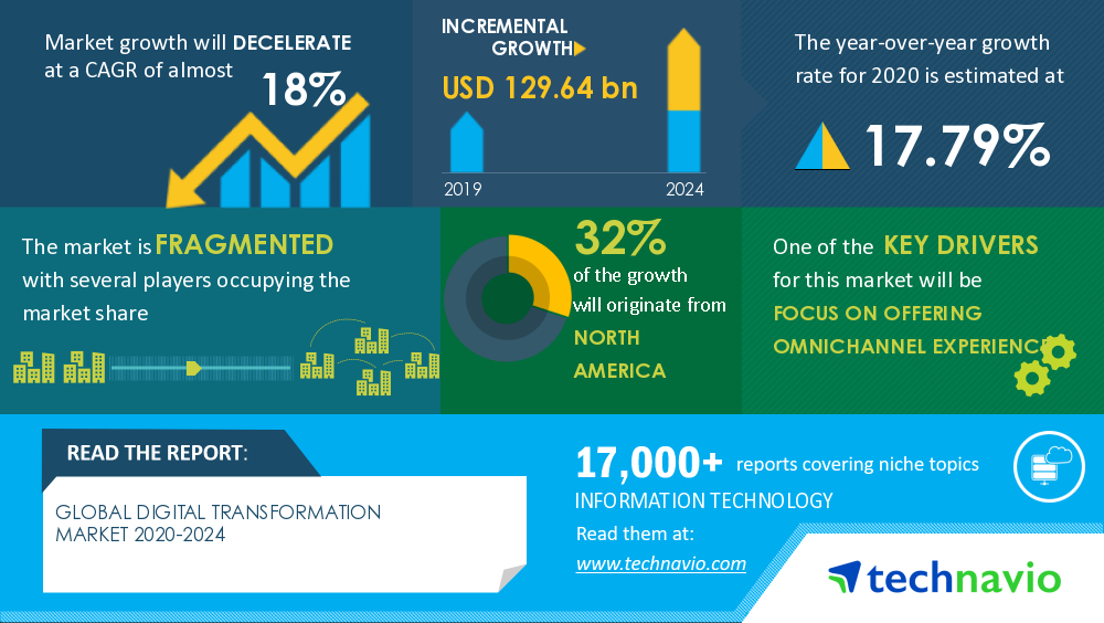 Global Digital Transformation Market to reach $ 129.64 bn by 2024, Alibaba Cloud, Amazon Web Services Inc., Google LLC, and Tata Consultancy Services Ltd., emerge as Key Contributors to growth | Technavio