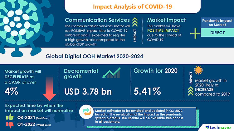 Digital OOH Market Size to Show a Decremental Growth of $ 4 Billion Despite Ongoing Pandemic | APAC to Present Several Opportunities Through 2020-2024 | Technavio