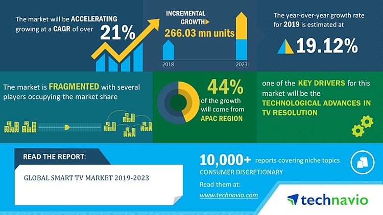 Global Smart TV Market 2019-2023 | 21% CAGR Projection over the Next Five Years | Technavio