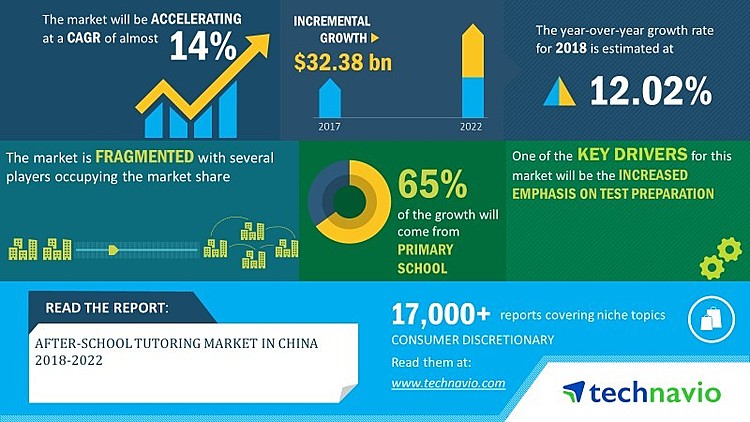After-School Tutoring Market in China 2018-2022 | Technological Advances to Boost Growth | Technavio