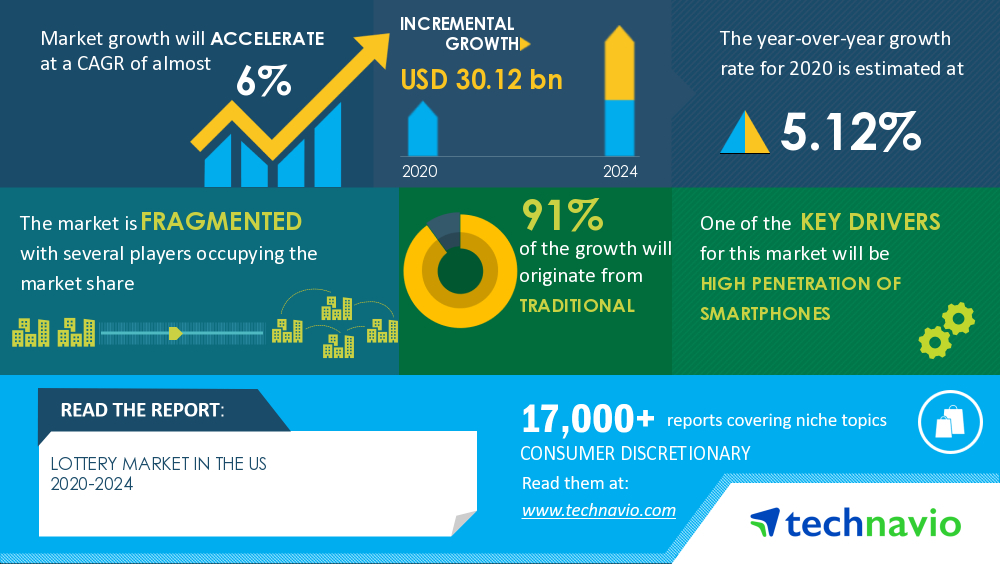 Analysis on Impact of Covid-19- Lottery Market in the US 2020-2024 | High Penetration of Smartphones to Boost Growth | Technavio