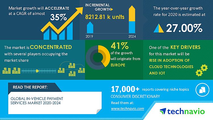 COVID-19 Impact & Recovery Analysis | In-vehicle Payment Services Market 2020-2024 | Rise in Adoption of Cloud Technologies and IoT to Boost Market Growth | Technavio