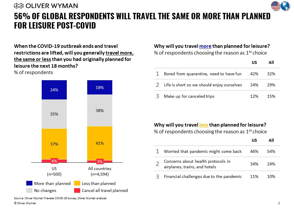 Americans Look Forward to Traveling More When COVID-19 Restrictions End According to Oliver Wyman