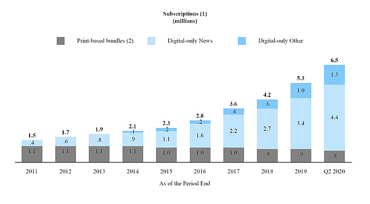 The New York Times Company Reports 2020 Second-Quarter Results