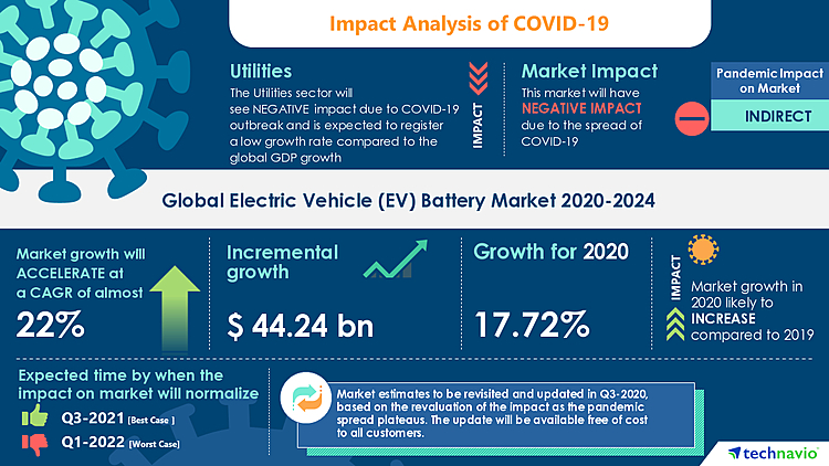 Global Electric Vehicle Battery Market to Grow Over $44 Billion Despite Recession | COVID-19 Impact Analysis and Business Continuity Plan for the New Normal | Technavio
