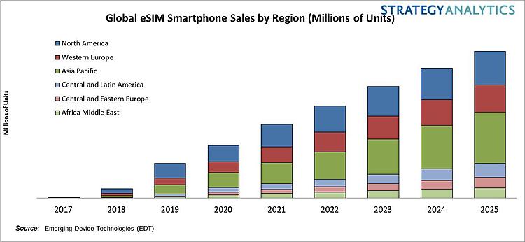 Strategy Analytics: eSIM-Enabled Smartphone Shipments in Western Europe Grow by 65 Percent in 2020