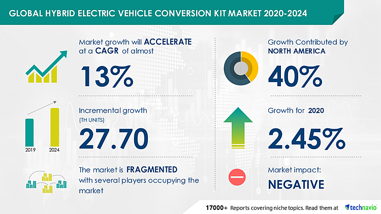 Hybrid Electric Vehicle Conversion Kit Market to grow by $ 27.70 in 2020, A123 Systems LLC and ALTe Technologies emerge as Key Contributors to growth | Industry Analysis, Market Trends, Opportunities and Forecast 2024 |Technavio