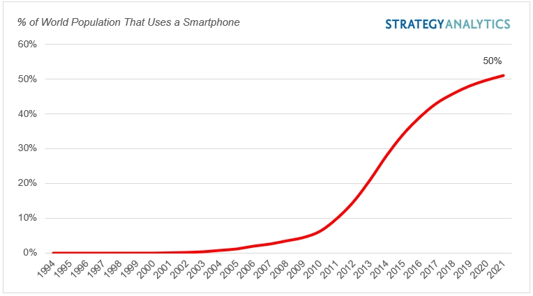 Strategy Analytics: Half the World Owns a Smartphone