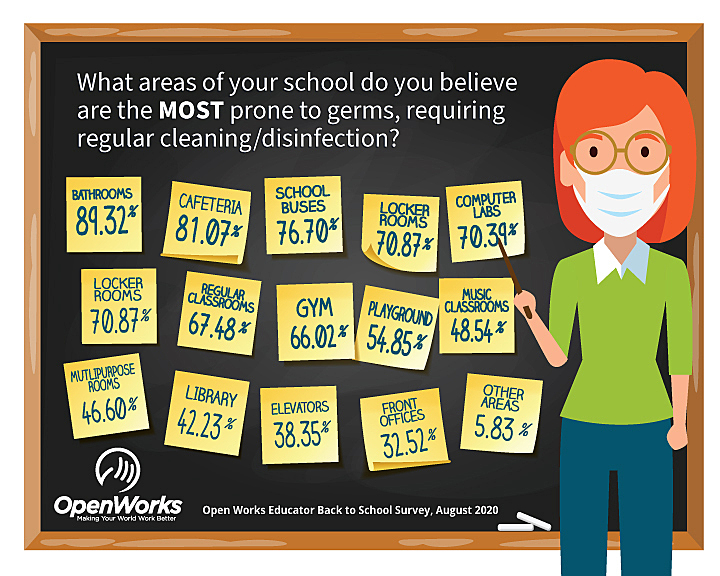 U.S. Educators Report That School Bathrooms, Cafeterias, and Buses Require the Most Cleaning and Disinfection; They Also Indicate That Door Handles, Drinking Fountains, and Desks Are More Prone to Germs