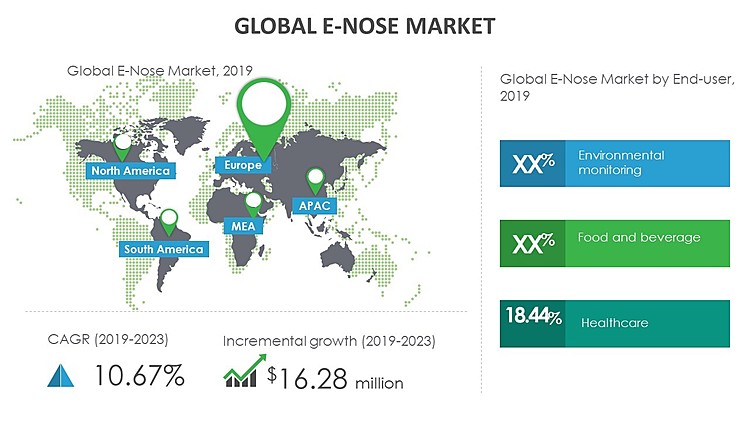 Growth of E-Nose Market to be Impacted by the Development of E-Nose Chips that can be Integrated into Smartphones | Technavio