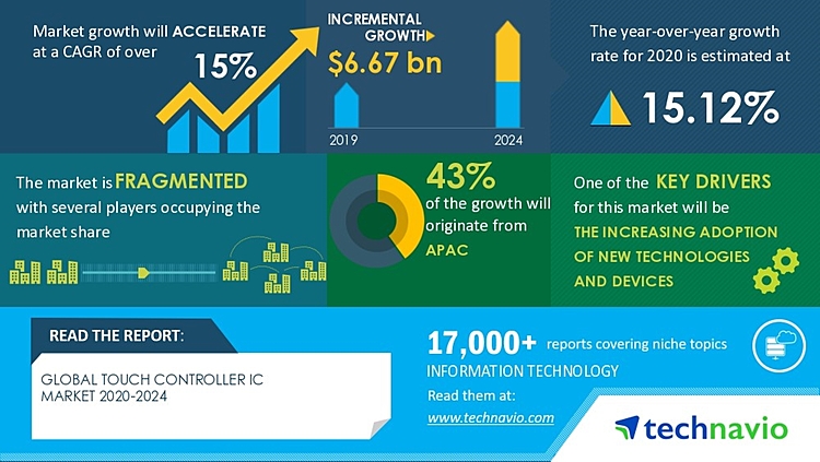 Global Touch Controller IC Market 2020-2024 | Consumer Inclination toward New Technologies and Devices to Boost Market Growth | Technavio