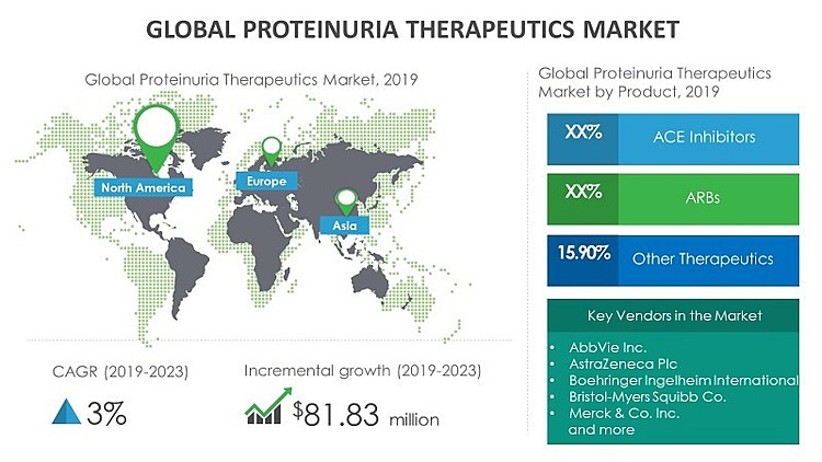 Growth of Proteinuria Therapeutics Market to Be Impacted by Introduction of Smartphone-Based Diagnosis and Treatment | Technavio