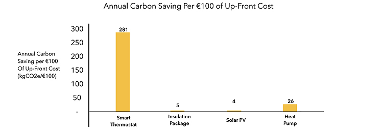 New Report from Gemserv and tado° Shows Smart Thermostats Most Cost Effective and Scalable Way to Decarbonise Homes in the EU’s Green Deal Renovation Wave