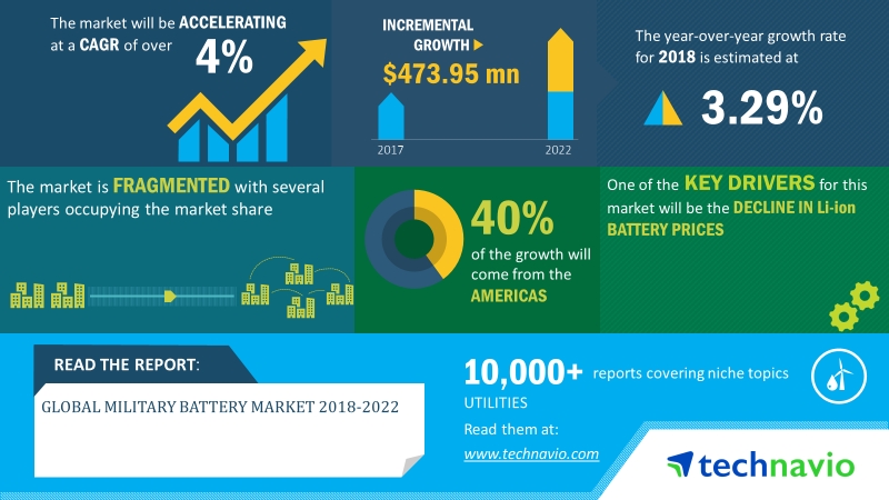 Global Military Battery Market 2018-2022 | Evolving Opportunities with BREN-TRONICS and EaglePicher Technologies | Technavio