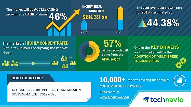 Global Electric Vehicle Transmission System Market 2019-2023 | 46% CAGR Projection Over the Forecast Period | Technavio