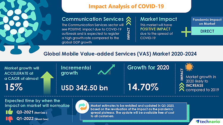 Mobile Value-added Services (VAS) Market will Exhibit Positive Impact During 2020-2024 | Increase in Smartphone Penetration to Improve the Market Growth | Technavio