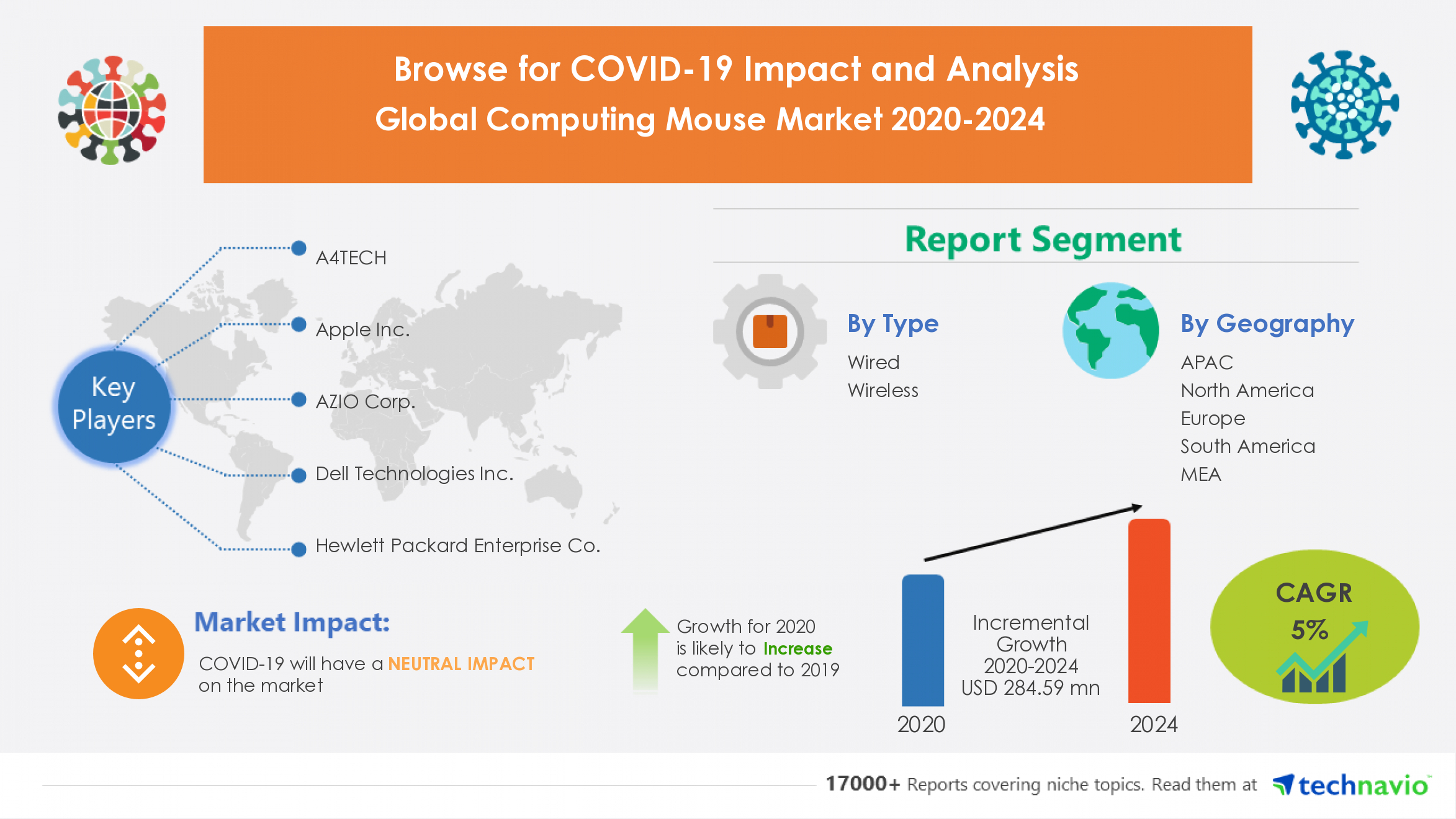 Global Computing Mouse Market- Featuring A4TECH, Apple Inc., AZIO Corp., and Dell Technologies Inc. Among Others