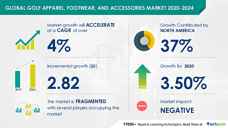 Golf Apparel, Footwear, and Accessories Market to Grow by $ 2.82 bn During 2020-2024 | Industry Analysis, Market Trends, Market Growth, Opportunities and Forecast 2024 | Technavio