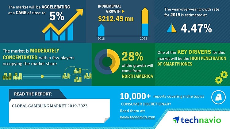 Global Gambling Market 2019-2023 | Use of AI in Online Gambling to Boost Growth | Technavio